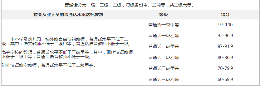 教師資格證從業(yè)人員普通話水平達(dá)標(biāo)要求