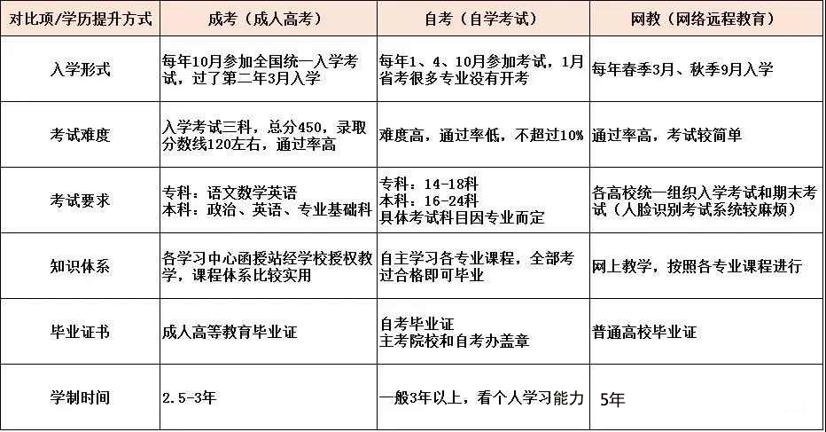 想提高學歷，自考、成考和網絡教育到底哪個好?(圖2)