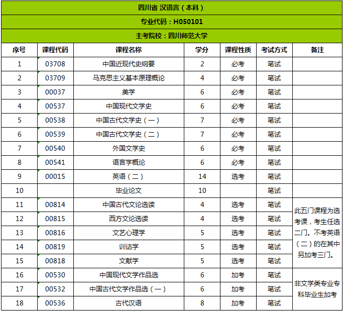 四川省自考考試科目明細 