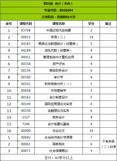 四川省自考考試科目明細 