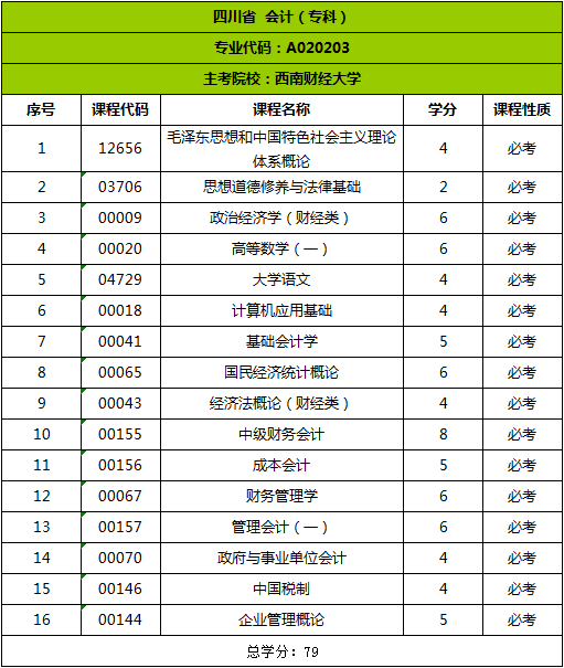 四川省自考考試科目明細 