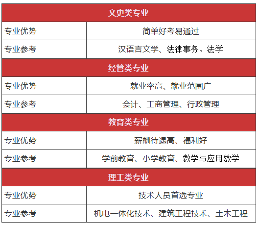 成人高考專升本可以跨專業報考嗎？