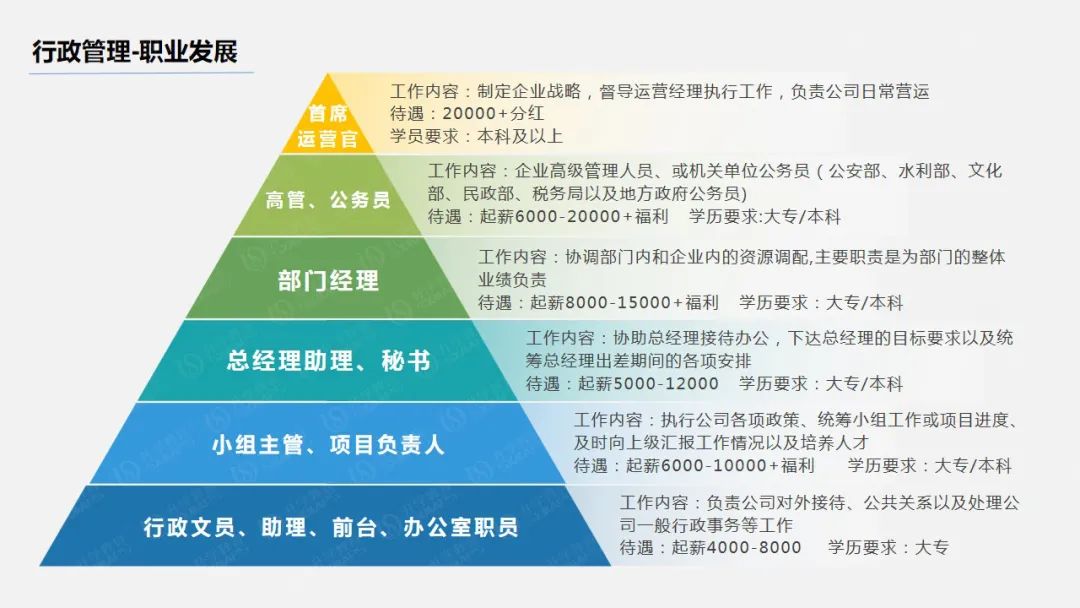 2021年哪些自考專業前景好?