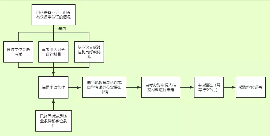 自考學士學位證怎么申請？