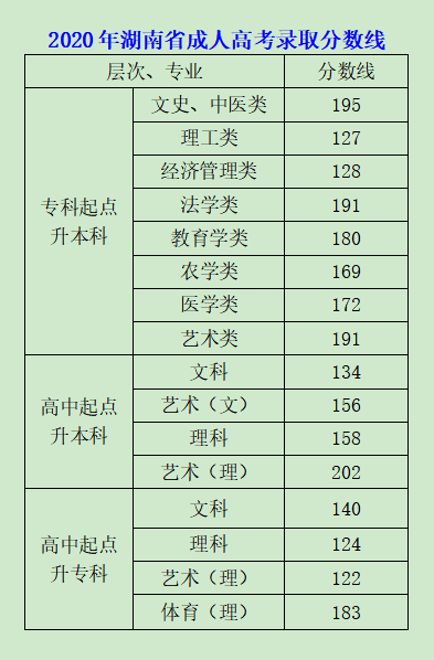 2020年湖南成人高考錄取分數線公布