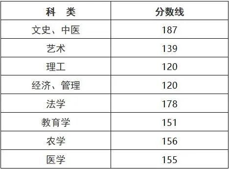 2020年浙江成考錄取分數線 