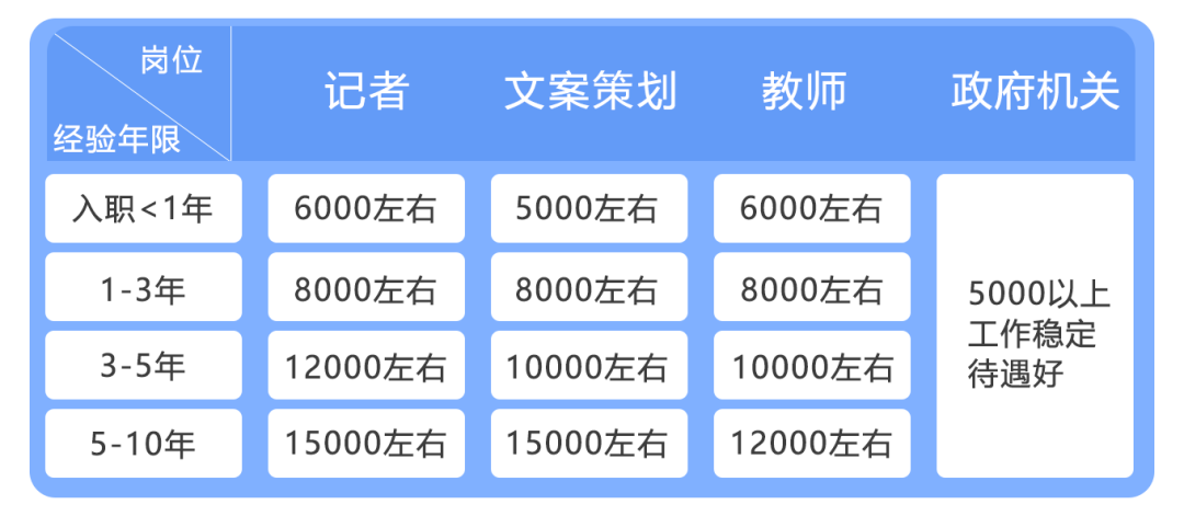 漢語言文學專業就業方向及發展前景