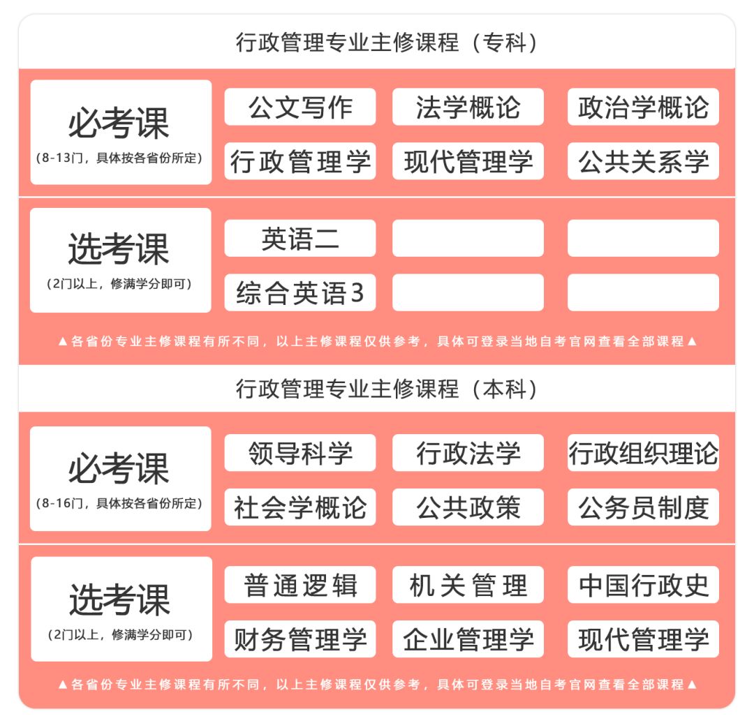 行政管理專業主修課程