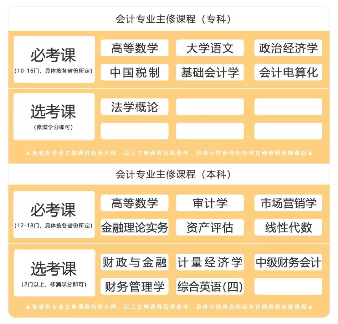 會計專業主修課程