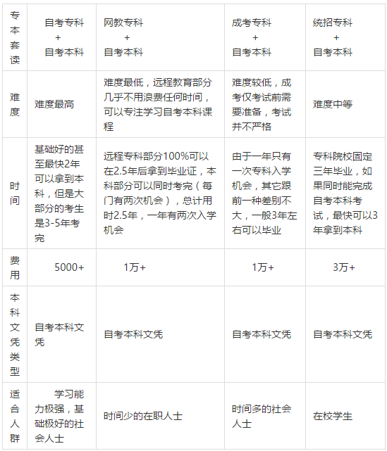 專本套讀的幾種套讀形式對比