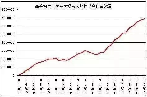 在1983-2000年這期間的報考增長情況：