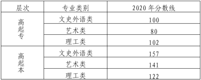 成考大專分數線