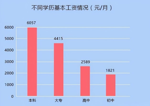 學歷層次不同，薪資待遇不同