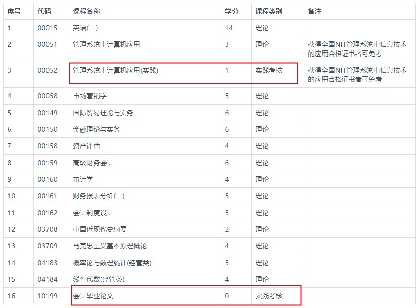 自考會計本科考哪幾門課程？