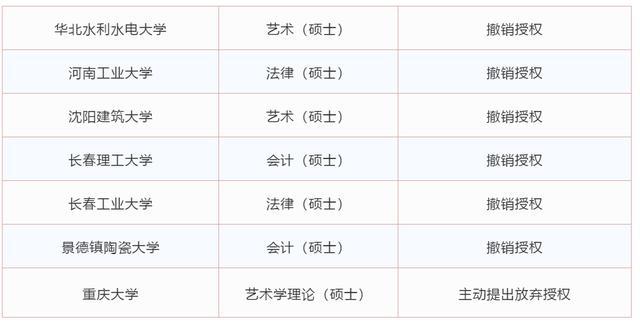 2022年考研擴招與撤銷專業一覽