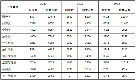 2021年以及近三年國考招錄崗位十大熱門專業的統計匯總