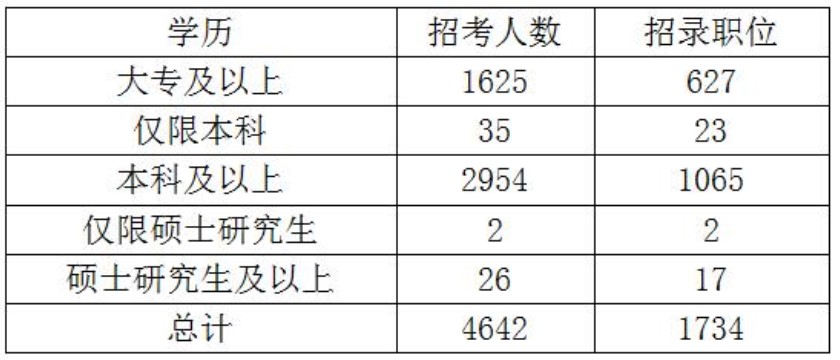 學歷門檻為大專，僅有19個職位要求碩士及以上學歷