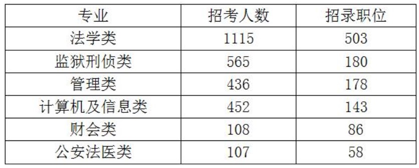 一半招錄人數無專業限制，法學刑偵公安等專業人才需求較高