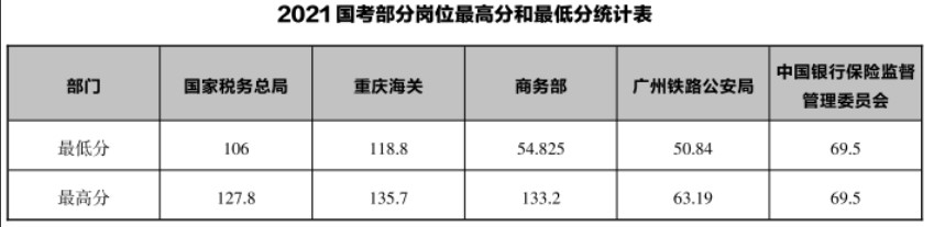 2022年國考筆試考多少分才能進面？