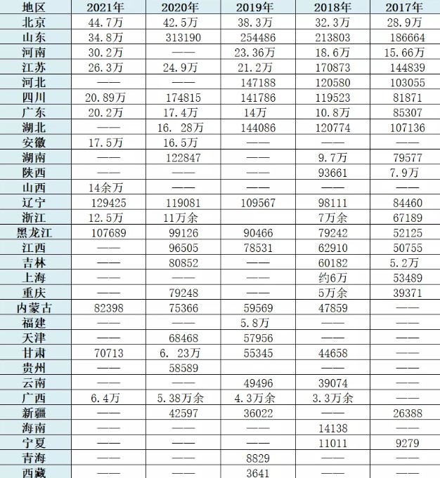 考研報(bào)考數(shù)據(jù)，全國(guó)哪個(gè)省份最喜歡考研？