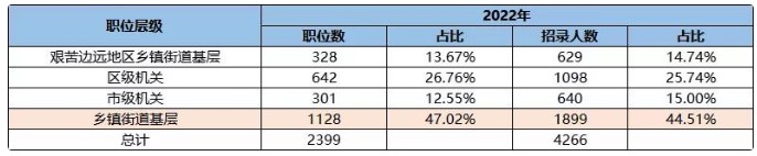 沒有北京戶籍可以考北京公務員嗎？2022北京公務員考試趨勢解析