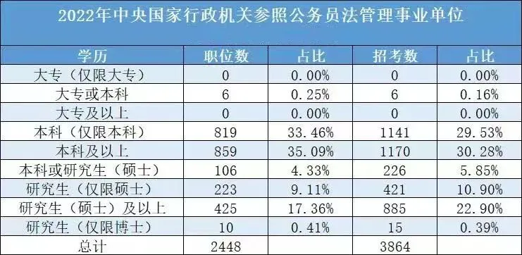 2022國考各學歷所招崗位的職位數占比