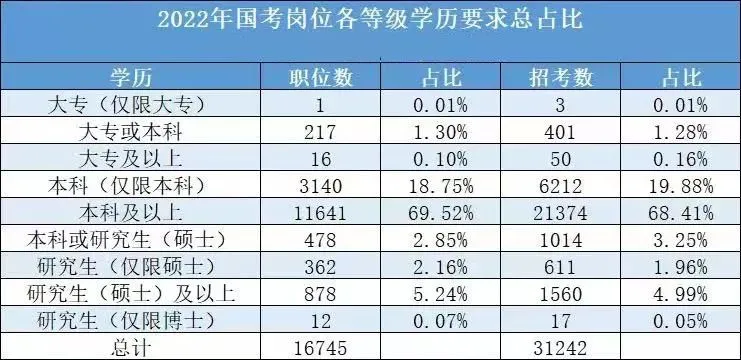 2022國考各學歷所招崗位的職位數占比