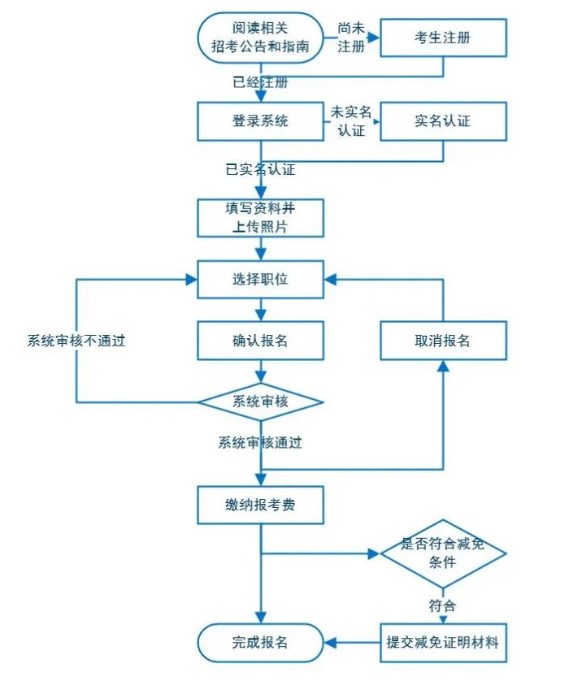 廣東省考2022報名流程圖