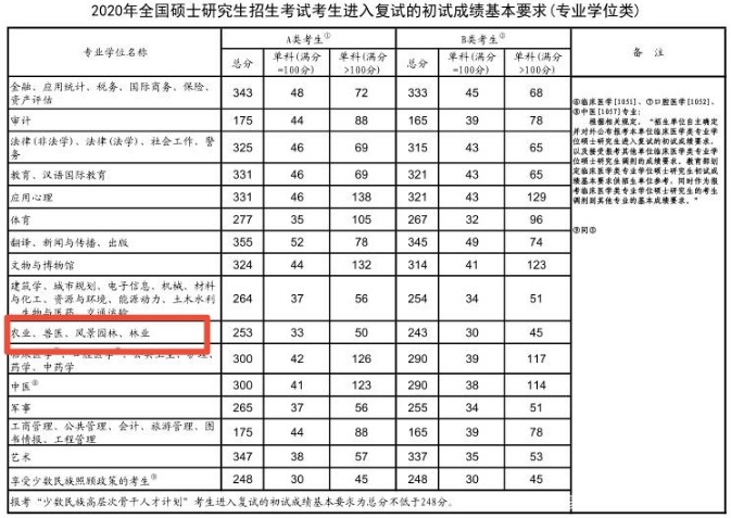 考研，只求“上岸”？可以試試這6個專業