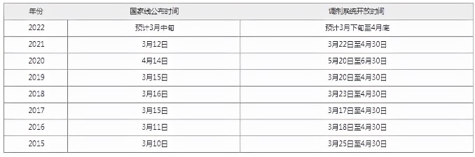 2022考研調劑什么時候開始？復試不過可以調劑嗎？