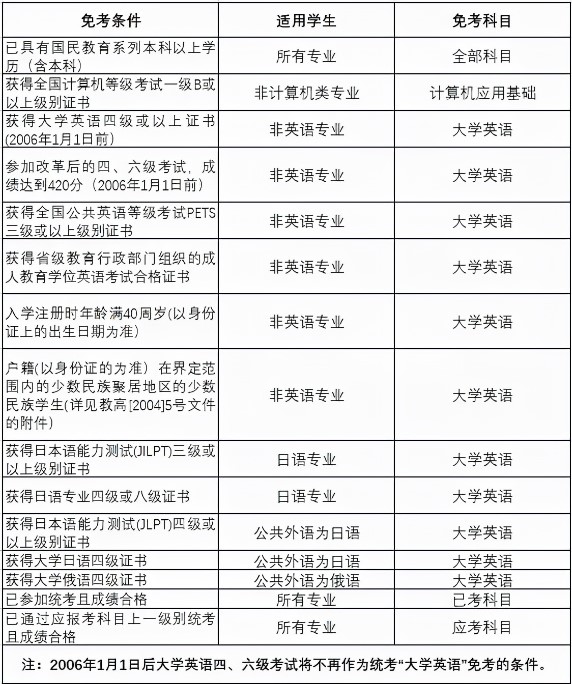 網絡統考必須考嗎？沒考會有怎樣的后果？