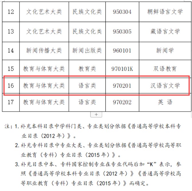 自考漢語言文學(xué)停招突然？這個決定5年前就有端倪了