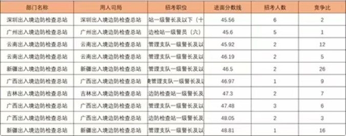 公務員國考低分崗位