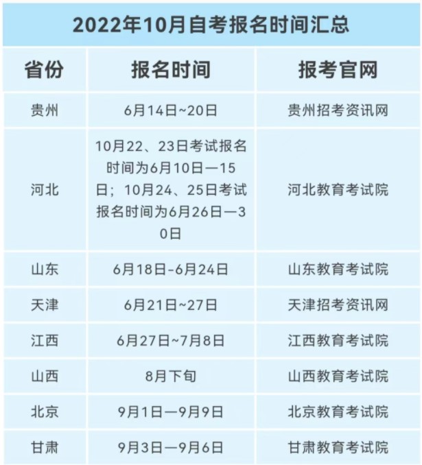 2022年10月自考報名時間已出，切勿錯過報名