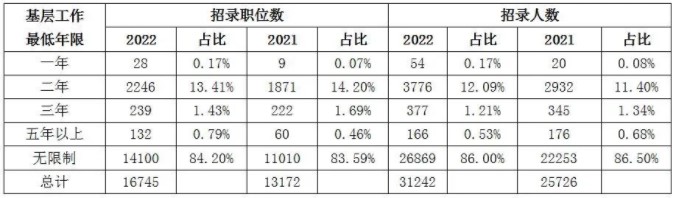 國家公務員考試考上的公務員，比省考待遇更好嗎？