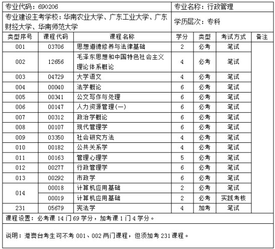 行政管理專科考試科目