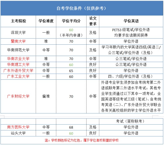 廣東省各院校學位分數要求